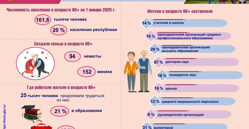 Комистат подтверждает, что население 60+ стареть не намерено